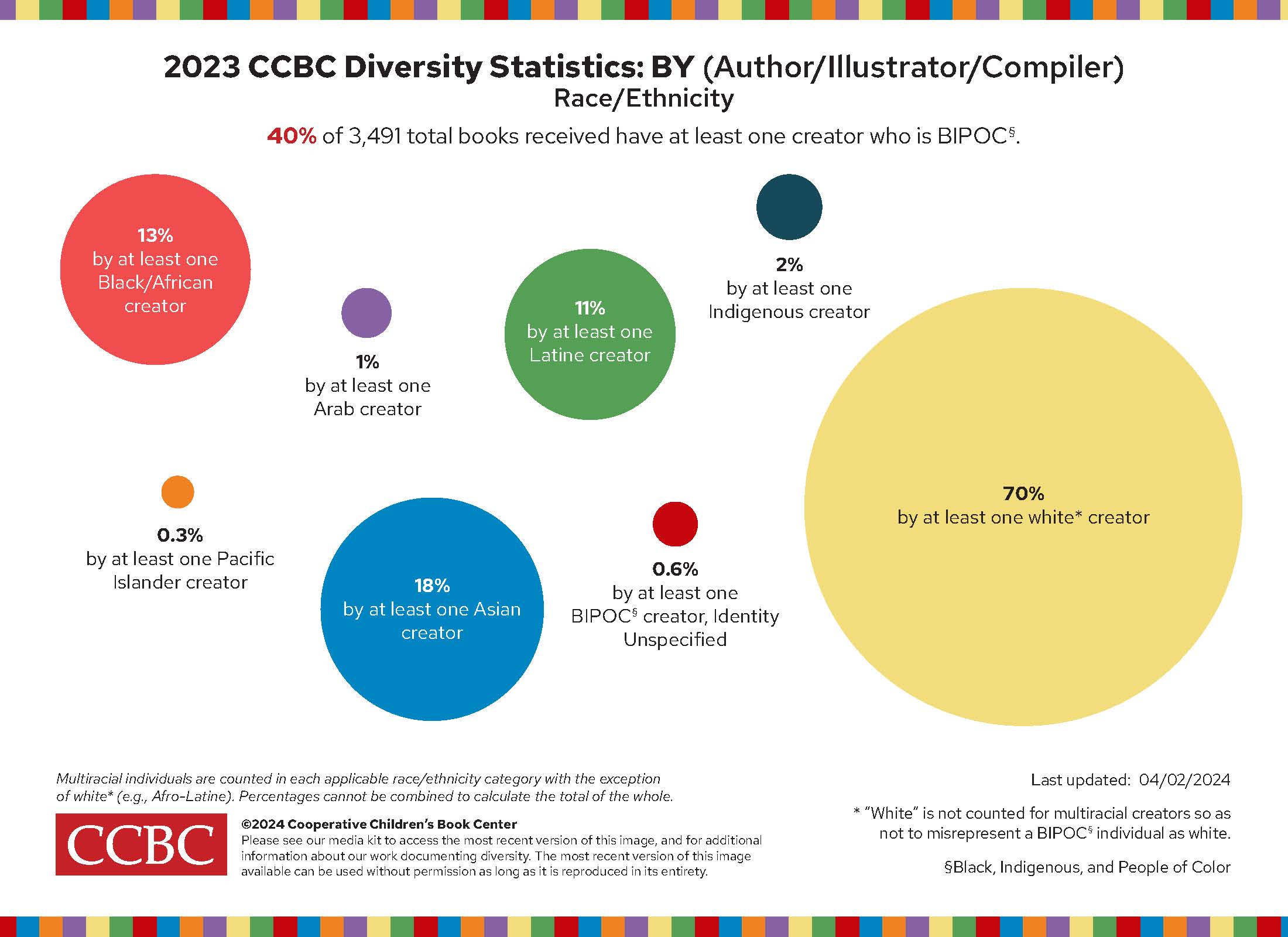 BIPOC Representation in Children's Literatures Continues Its Slow Rise, According to CCBC's Diversity Statistics