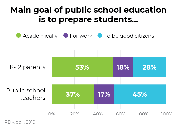 Poll on Public Schools Shows Parents', Teachers' Views—Where They Align and Where They Differ