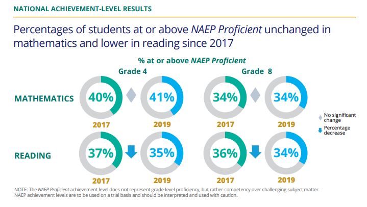 Reading Scores Fall on Nation's Report Card