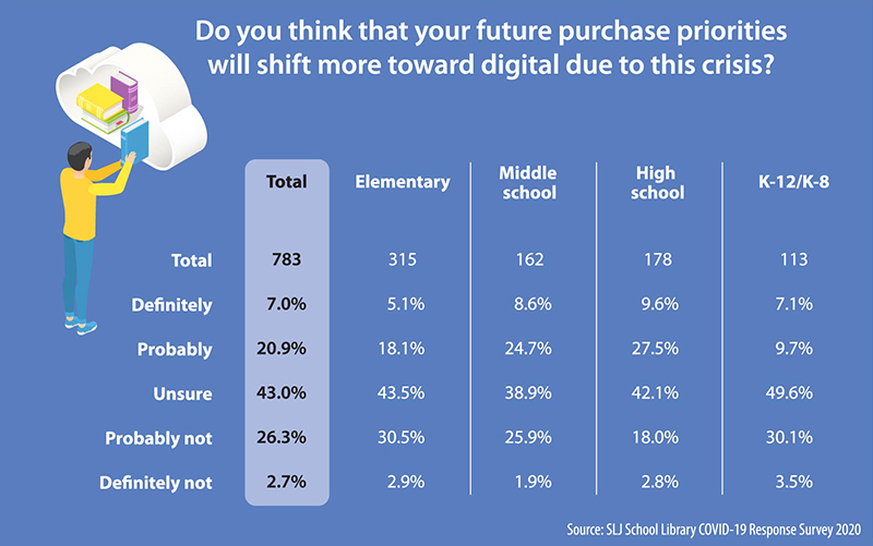Print or Digital: Where School Librarians Expect to Spend | SLJ COVID-19 Survey