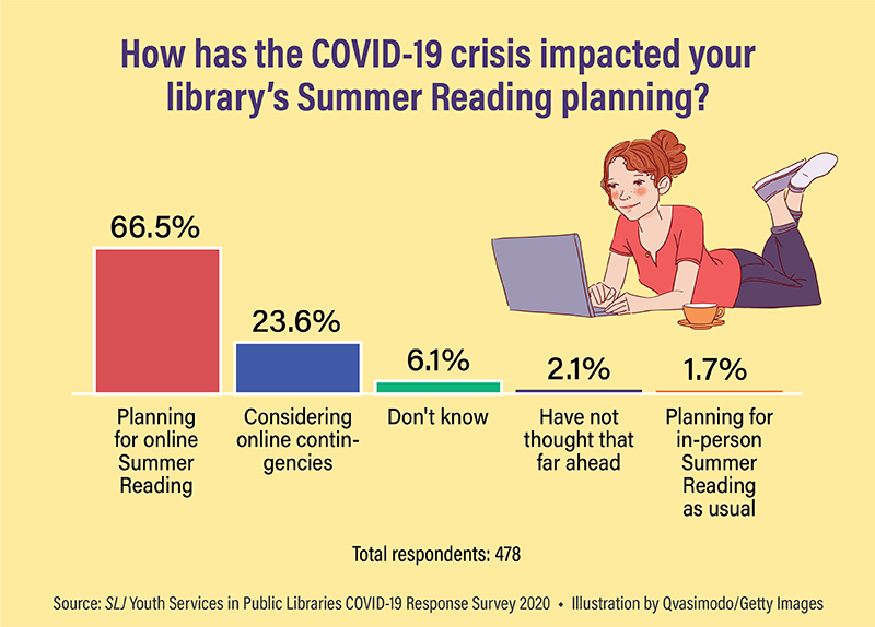 Summer Reading Programs Going Virtual This Year | SLJ COVID-19 Survey