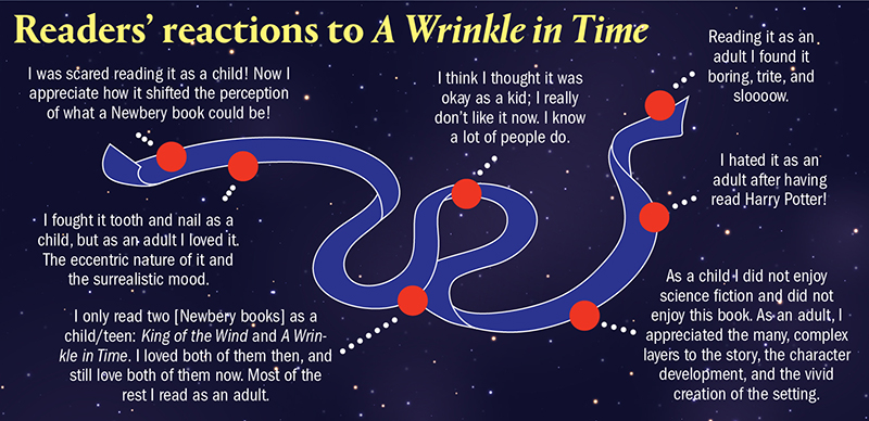 Wrinkle In Time poll comments (chart)