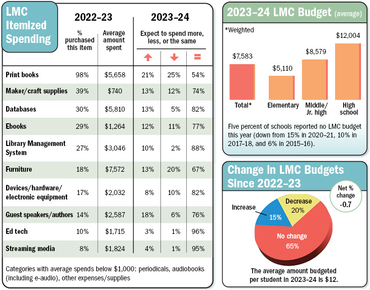 Spending survey charts 1,2, and 3 grouped