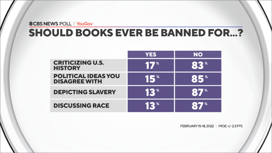 Poll Shows Majority Oppose Banning Books About History, Race