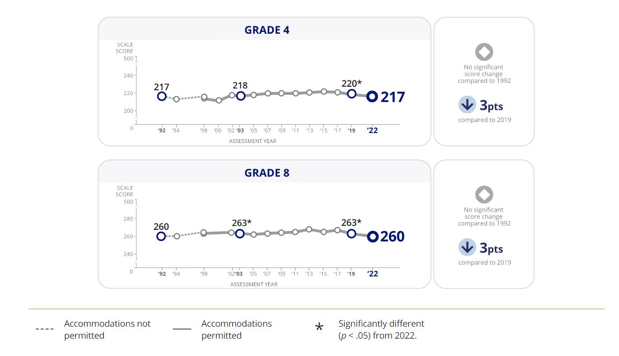 Math and Reading Scores Decline on the 